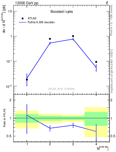 Plot of top.nsubjets in 13000 GeV pp collisions