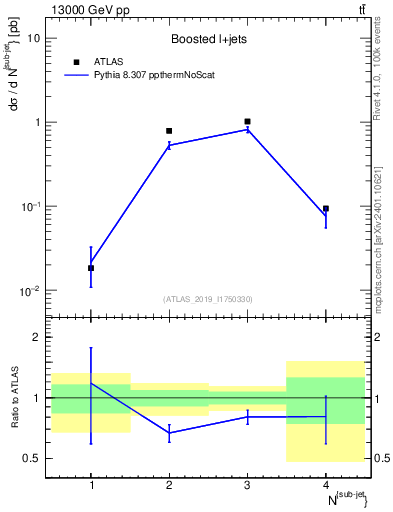 Plot of top.nsubjets in 13000 GeV pp collisions