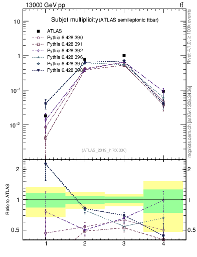 Plot of top.nsubjets in 13000 GeV pp collisions