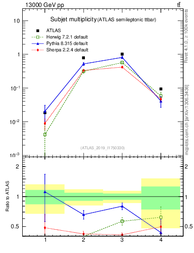 Plot of top.nsubjets in 13000 GeV pp collisions