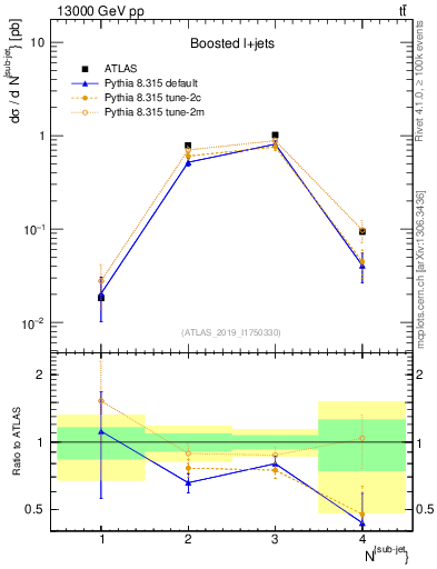 Plot of top.nsubjets in 13000 GeV pp collisions