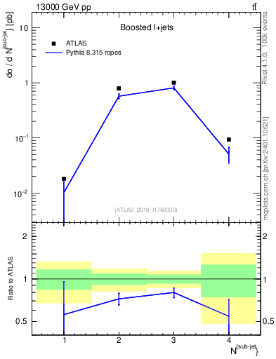 Plot of top.nsubjets in 13000 GeV pp collisions