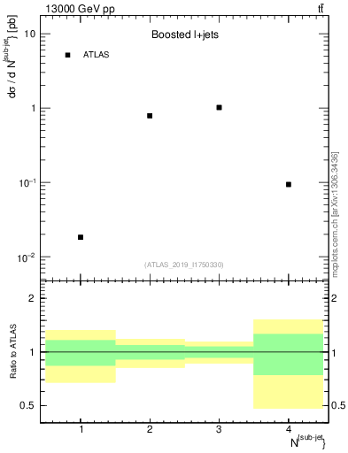 Plot of top.nsubjets in 13000 GeV pp collisions