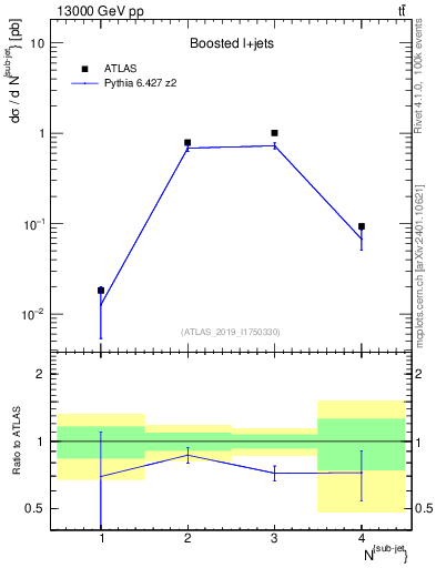 Plot of top.nsubjets in 13000 GeV pp collisions