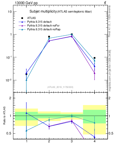 Plot of top.nsubjets in 13000 GeV pp collisions