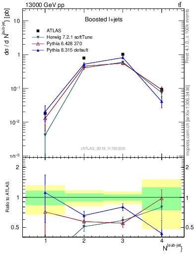 Plot of top.nsubjets in 13000 GeV pp collisions