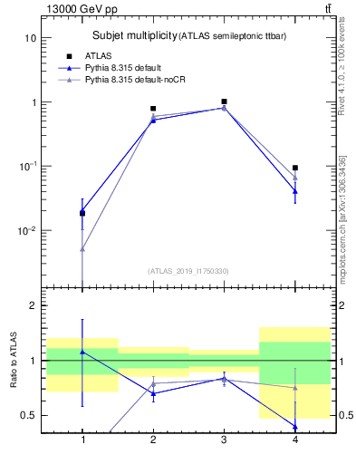 Plot of top.nsubjets in 13000 GeV pp collisions