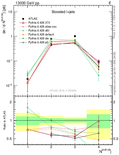 Plot of top.nsubjets in 13000 GeV pp collisions