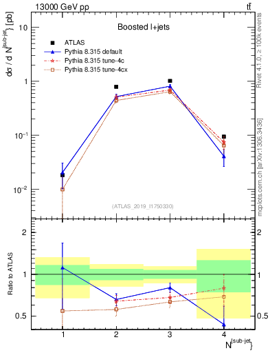 Plot of top.nsubjets in 13000 GeV pp collisions