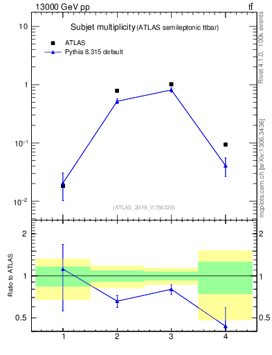 Plot of top.nsubjets in 13000 GeV pp collisions