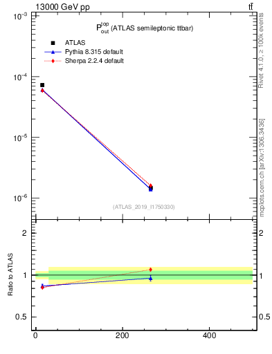Plot of top.pout in 13000 GeV pp collisions