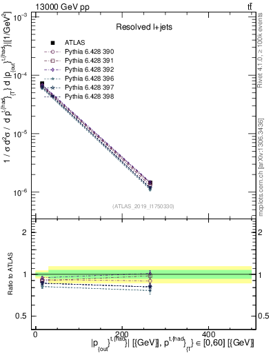 Plot of top.pout in 13000 GeV pp collisions
