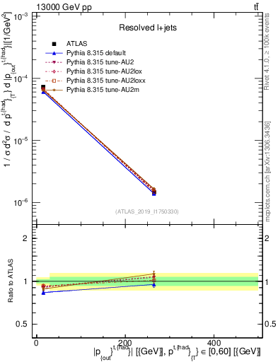 Plot of top.pout in 13000 GeV pp collisions