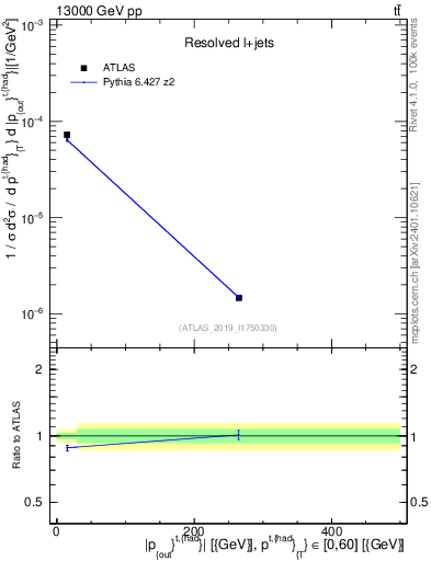 Plot of top.pout in 13000 GeV pp collisions