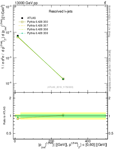 Plot of top.pout in 13000 GeV pp collisions