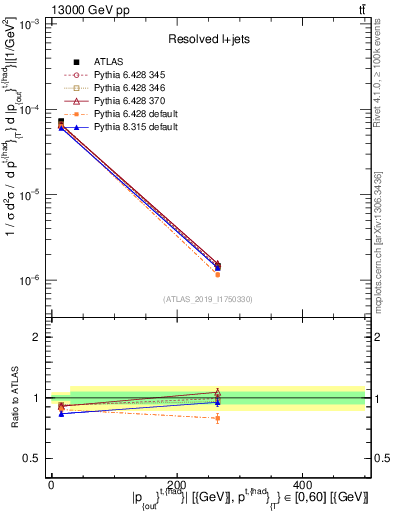 Plot of top.pout in 13000 GeV pp collisions