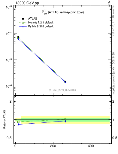 Plot of top.pout in 13000 GeV pp collisions