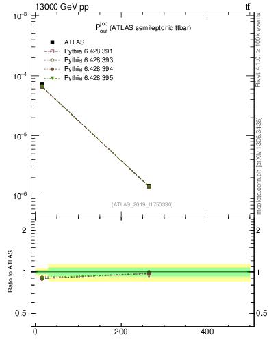 Plot of top.pout in 13000 GeV pp collisions