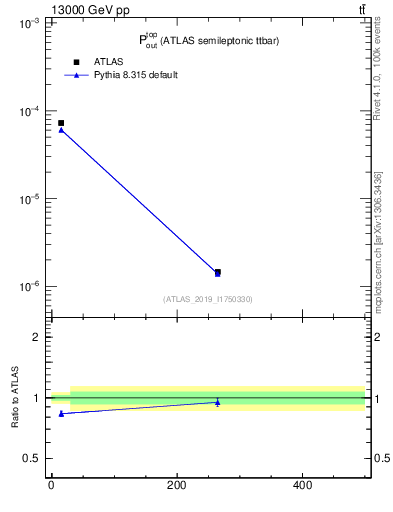 Plot of top.pout in 13000 GeV pp collisions