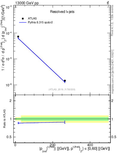 Plot of top.pout in 13000 GeV pp collisions