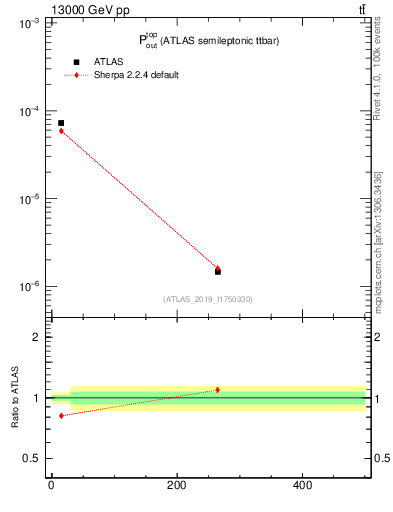 Plot of top.pout in 13000 GeV pp collisions