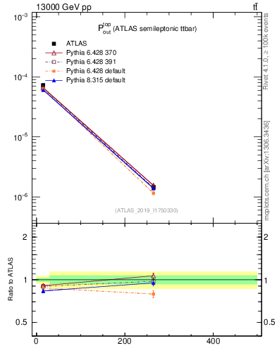 Plot of top.pout in 13000 GeV pp collisions