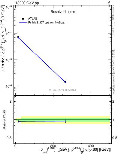 Plot of top.pout in 13000 GeV pp collisions