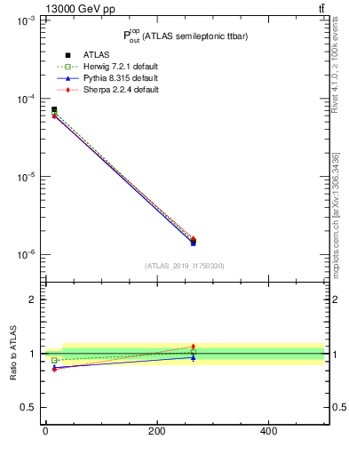 Plot of top.pout in 13000 GeV pp collisions