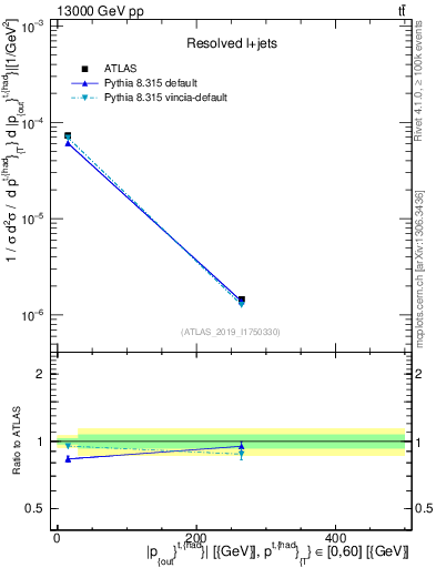 Plot of top.pout in 13000 GeV pp collisions