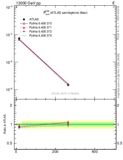 Plot of top.pout in 13000 GeV pp collisions