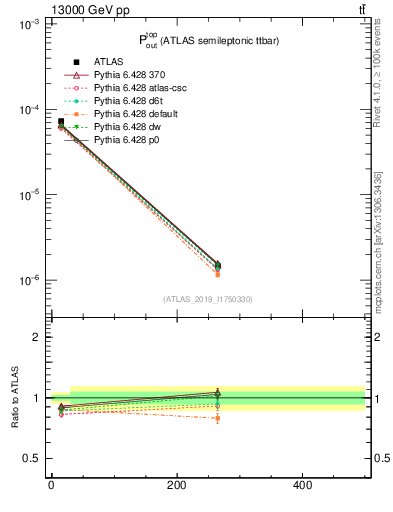 Plot of top.pout in 13000 GeV pp collisions