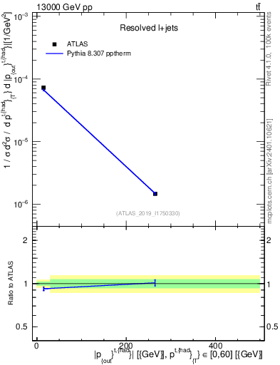 Plot of top.pout in 13000 GeV pp collisions