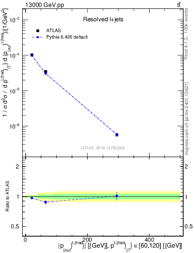 Plot of top.pout in 13000 GeV pp collisions