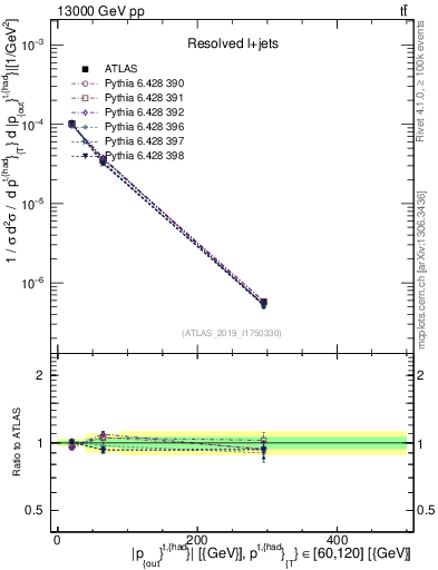 Plot of top.pout in 13000 GeV pp collisions
