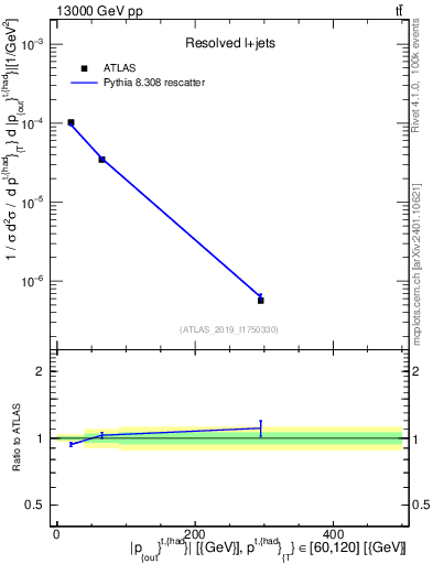 Plot of top.pout in 13000 GeV pp collisions