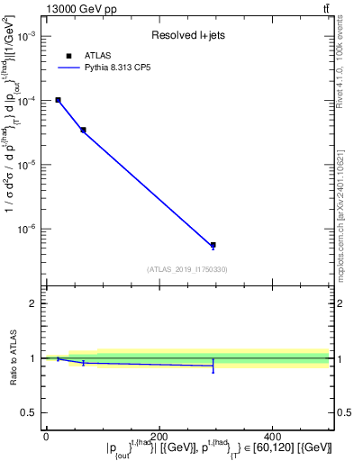 Plot of top.pout in 13000 GeV pp collisions