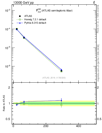Plot of top.pout in 13000 GeV pp collisions