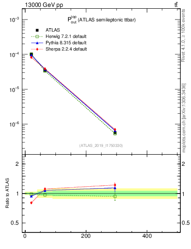 Plot of top.pout in 13000 GeV pp collisions