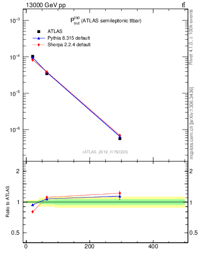 Plot of top.pout in 13000 GeV pp collisions
