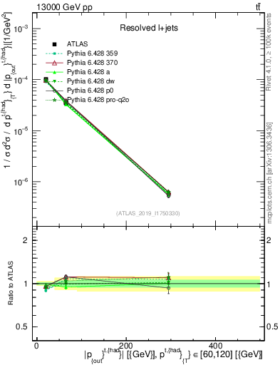 Plot of top.pout in 13000 GeV pp collisions