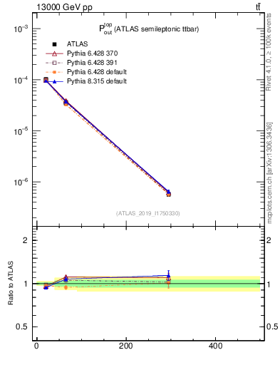 Plot of top.pout in 13000 GeV pp collisions