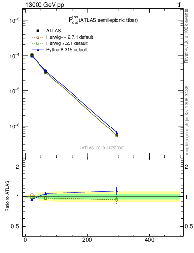 Plot of top.pout in 13000 GeV pp collisions