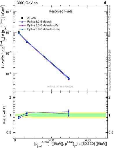 Plot of top.pout in 13000 GeV pp collisions