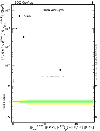 Plot of top.pout in 13000 GeV pp collisions
