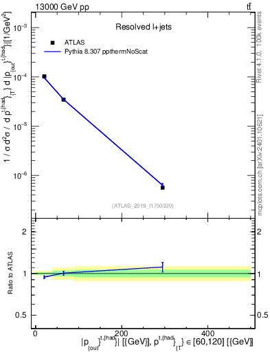 Plot of top.pout in 13000 GeV pp collisions