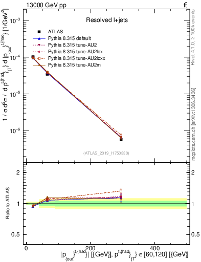 Plot of top.pout in 13000 GeV pp collisions