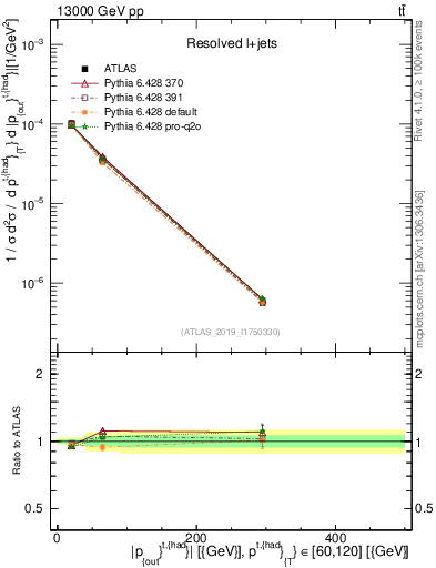 Plot of top.pout in 13000 GeV pp collisions