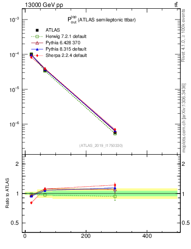 Plot of top.pout in 13000 GeV pp collisions