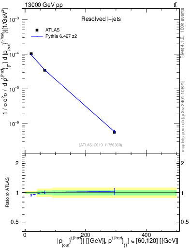 Plot of top.pout in 13000 GeV pp collisions