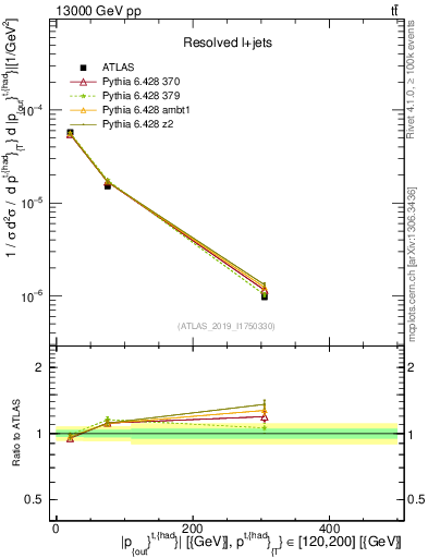 Plot of top.pout in 13000 GeV pp collisions